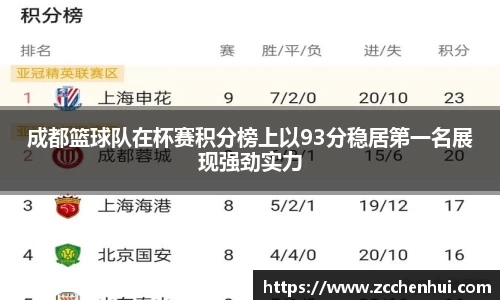 成都篮球队在杯赛积分榜上以93分稳居第一名展现强劲实力
